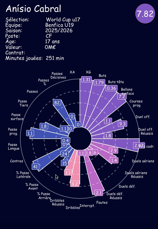 jlb_data's tweet image. La finale de la coupe du monde 🌍 U17 aura lieu jeudi et opposera l’Autriche 🇦🇹 au Portugal 🇵🇹.

2 buteurs (Moser et Anisio Cabral) à 6 dans chaque nation.

J’avais relevé les stats à 3 matchs, j’attends la fin de la compétition pour mettre à jour tous les joueurs.

#U17WC…
