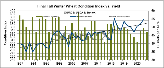 ArlanFF101's tweet image. Here's the condition index score for this year's winter #wheat crop going into dormancy versus previous years. #oatt