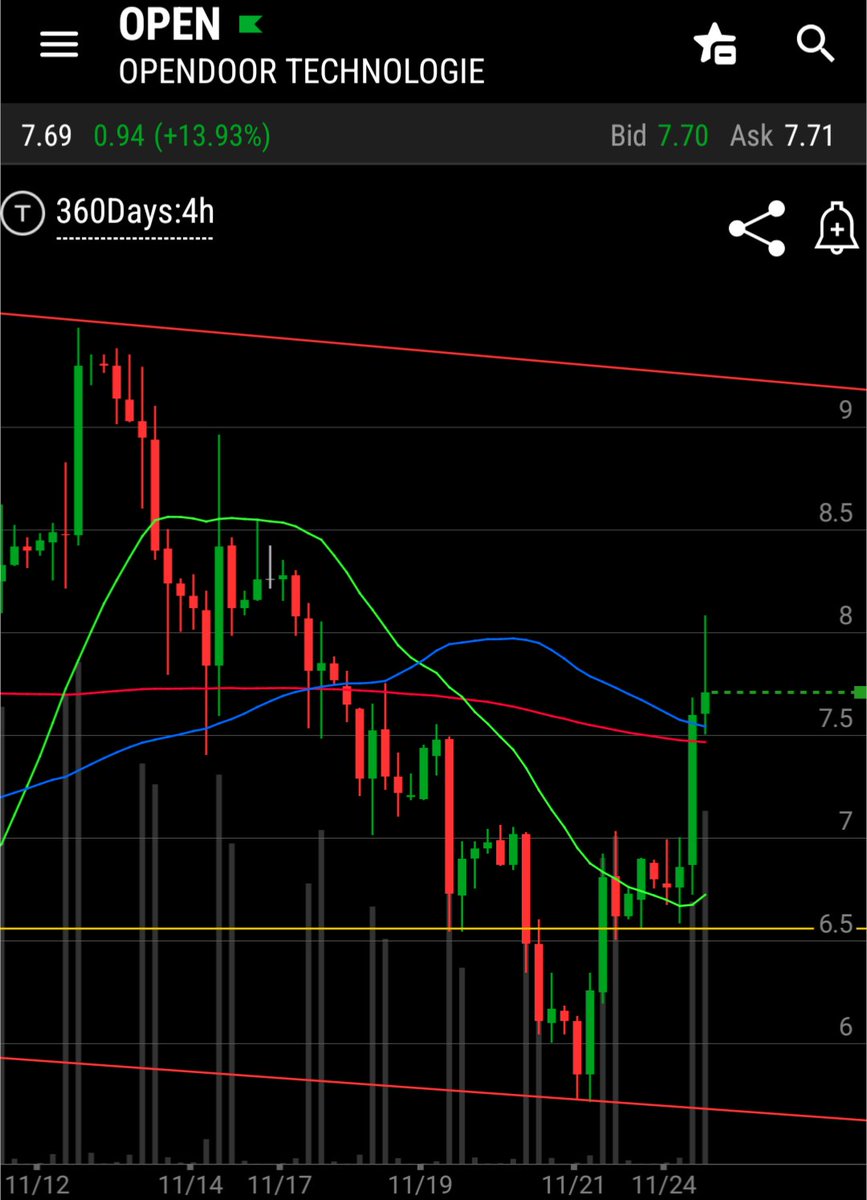 BShurt79's tweet photo. $OPEN Broke the 50 and 200 SMAs today on the 4 hour chart.  The action at close was the obligatory test of support, which was previously resistance.  Sit on your hands, #itsnot82. 🙏 https://t.co/G33Nn6thKh