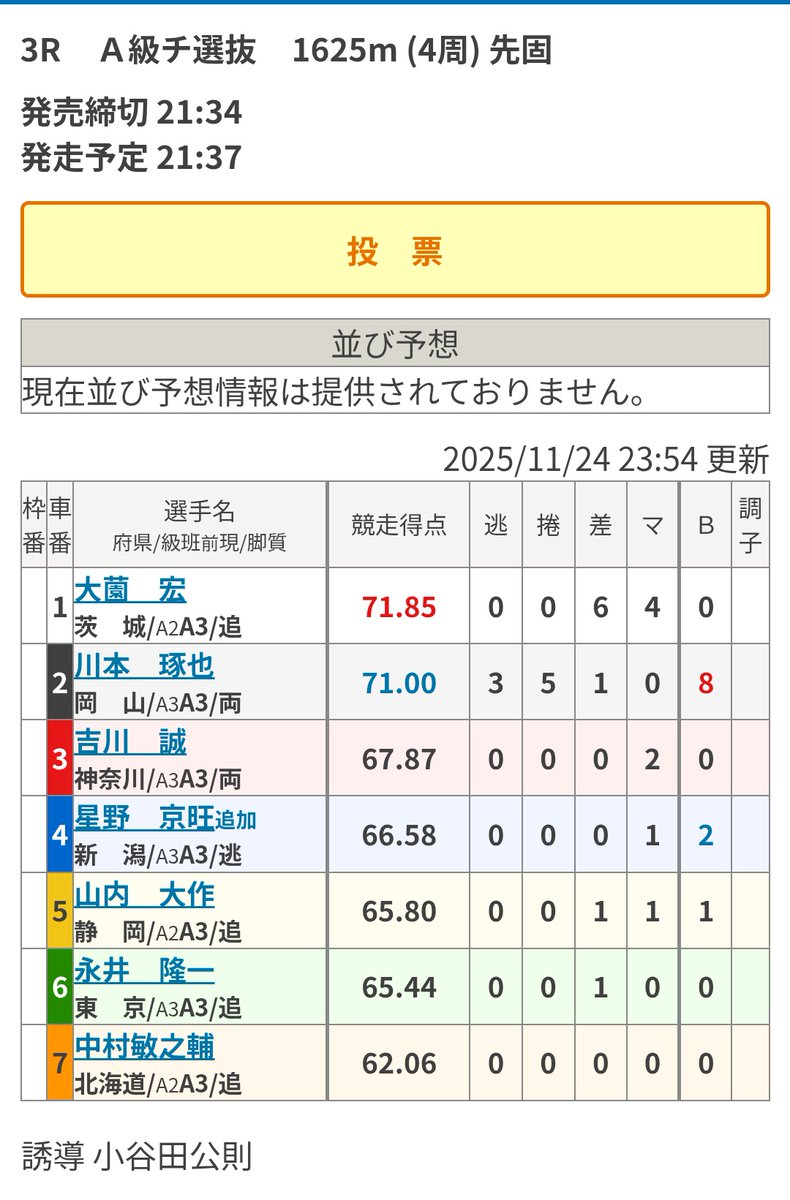 tomumaruchan2's tweet image. いわき平競輪場 初日
3R 5車番 🟨
吉川誠 選手

A級チャレンジ予選
3/4輪差惜しくも4着でした
くぅ〜悔しい
お怪我無く🙏完走
お疲れ様でした🙇

本日、A級チャレンジ選抜
3R 3車番 🟥 21:37出走です
二日目も頑張って下さい🚴