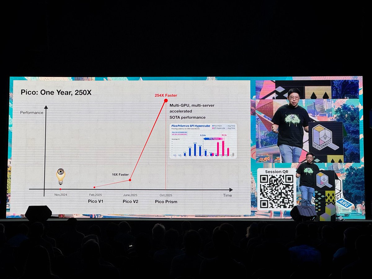 brevis_zk's tweet image. We were honored to take the stage at Ethproofs Day with @eth_proofs—one of the most important gatherings for the future of zkVM proving on Ethereum at @EFDevcon!

Our Co-Founder and CEO, @no89thkey, shared how Pico evolved from a modular RISC-V zkVM into a real-time prover…