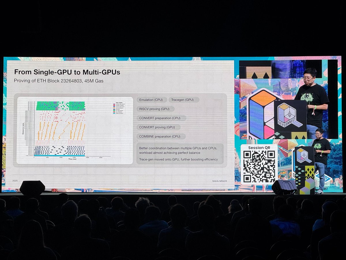 brevis_zk's tweet image. We were honored to take the stage at Ethproofs Day with @eth_proofs—one of the most important gatherings for the future of zkVM proving on Ethereum at @EFDevcon!

Our Co-Founder and CEO, @no89thkey, shared how Pico evolved from a modular RISC-V zkVM into a real-time prover…