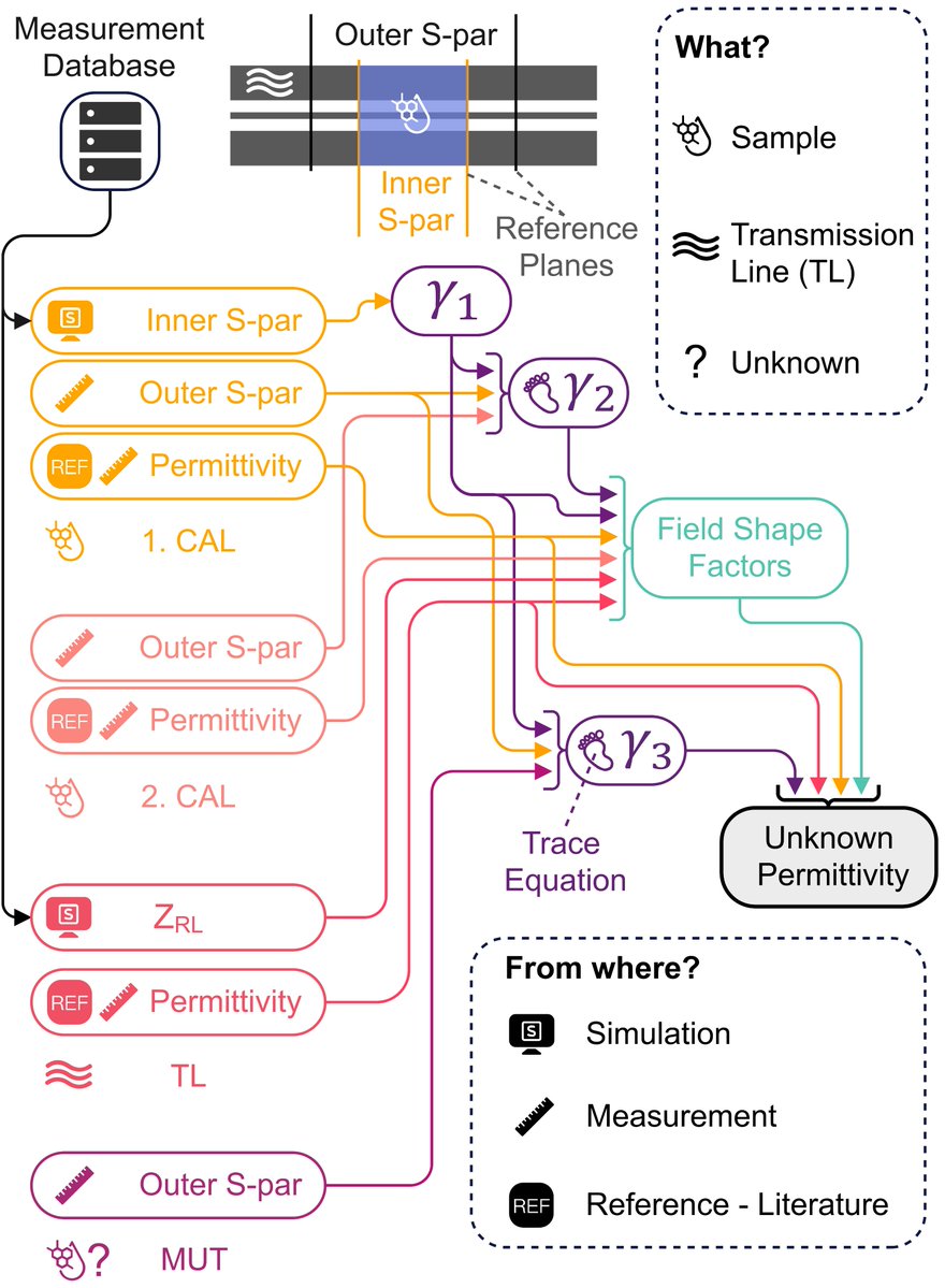 BioED_IPE's tweet image. 🔊🔬⚡We developed a fast, accurate method for broadband #permittivity extraction using just microliters of #biomolecular samples. It overcomes the limits of current techniques and enables real-time dielectric monitoring in water-based environments.🔎📖👉ieeexplore.ieee.org/document/10973…