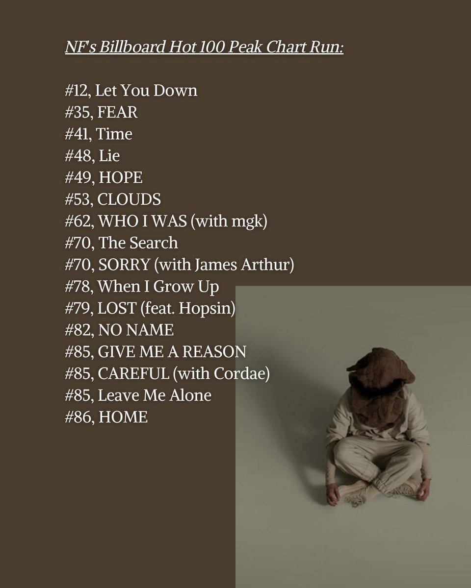 NFrealstats's tweet image. NF earns a career-high debut on the Billboard Hot 100 with FEAR, entering at No. 35.

The single leads a significant chart presence for the new EP, with five total tracks (out of 6) debuting on the Hot 100 this week.