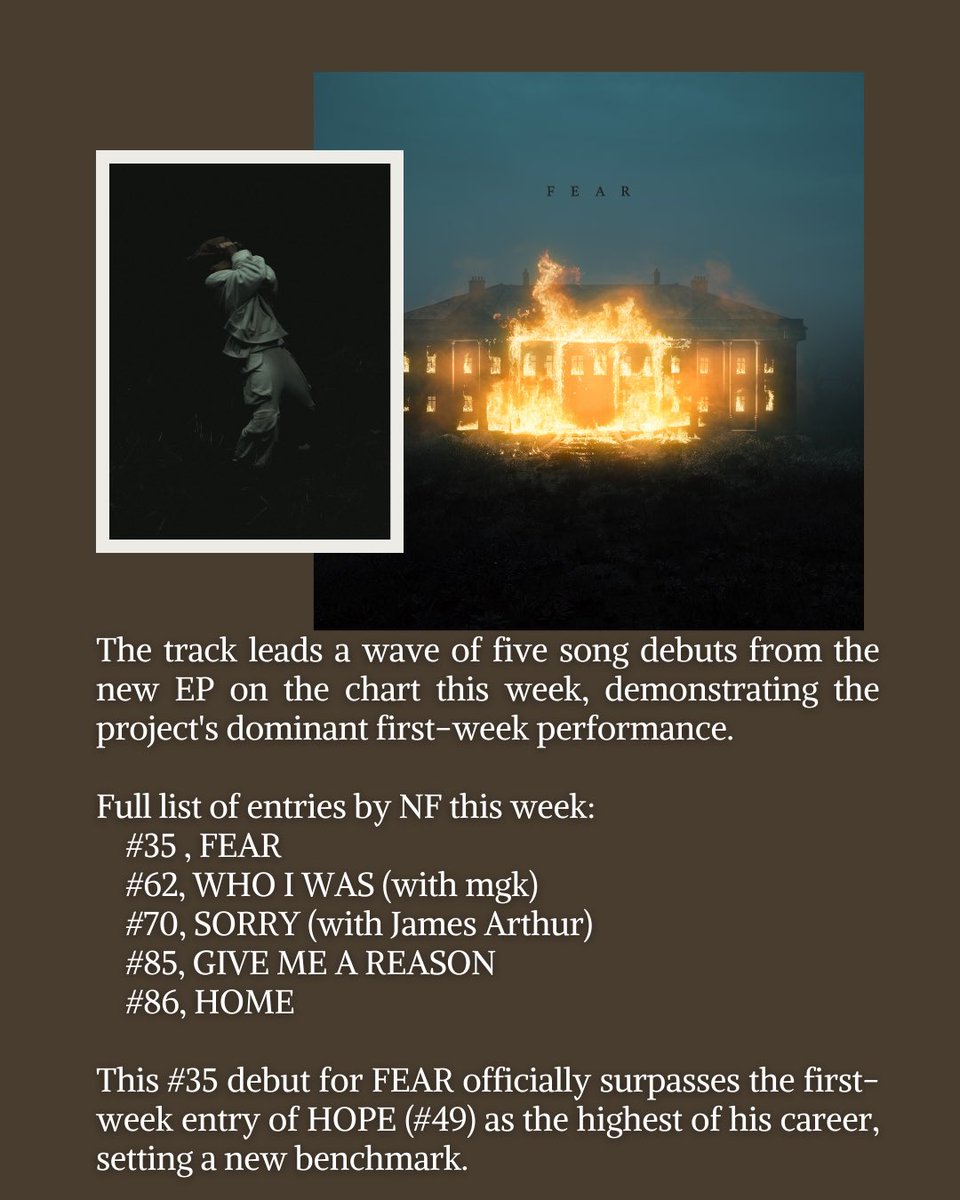 NFrealstats's tweet image. NF earns a career-high debut on the Billboard Hot 100 with FEAR, entering at No. 35.

The single leads a significant chart presence for the new EP, with five total tracks (out of 6) debuting on the Hot 100 this week.