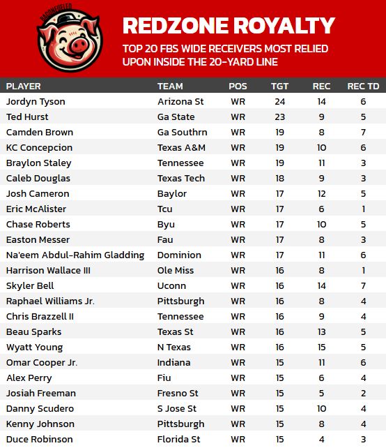 eliotmays's tweet image. It&apos;s 4th and Goal from the 10-yard line. Based on the data, who are you throwing the fade to for the win? 🏈

Tyson has the volume, but guys like Camden Brown are finding paydirt at a crazy rate.

Who is the most dangerous Redzone threat on this list? 

#CFF #DataNerd
