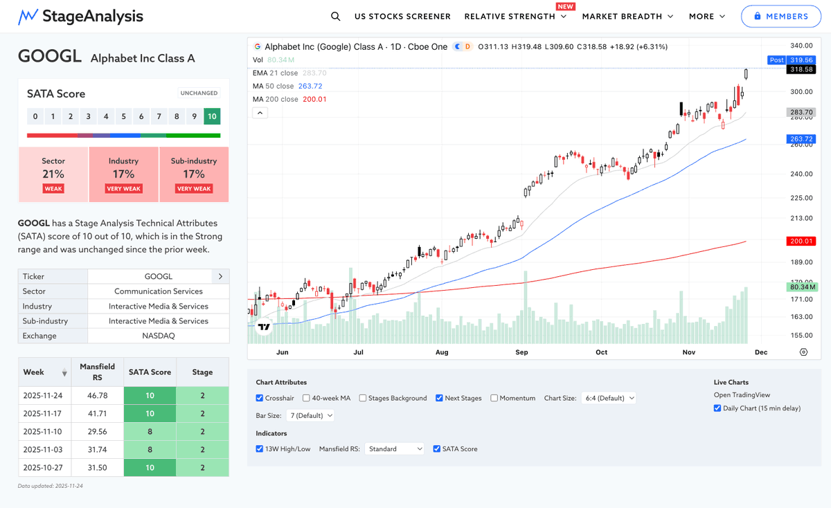 stageanalysis's tweet image. Market starting to believe that $GOOGL could win in the AI space, with powerful RS through the the market correction and now acceleration to new highs on volume.