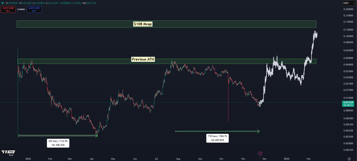 CryptoKaleo's tweet photo. The recent $PENGU PA reminds me a lot of where we were in April.

Everyone had written it off and moved after a few months of selling. Didn't take much before that changed.

Don't fade Luca.

This is running it back. https://t.co/mNelzQHG9t