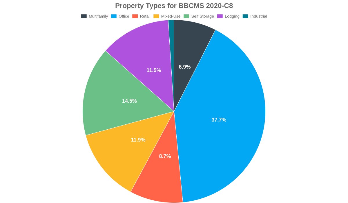 dealcharts's tweet image. 🏢📊 BBCMS 2020-C8 — Property Types
Break down the deal’s collateral mix and see how sector exposure shapes performance, refi risk, and market sensitivity.

🔗 buff.ly/Ca4HLqU

#CmdRvl #CMBS #DataIntelligence