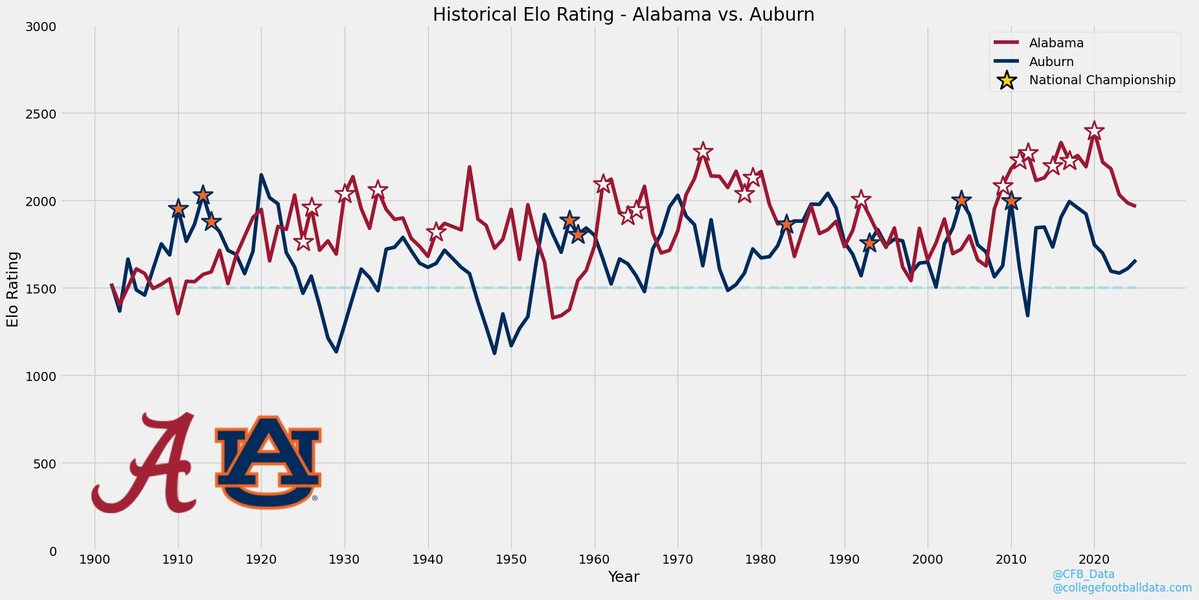 CFB_Data's tweet image. Rivalry Week Elo Charts - Alabama vs Auburn

Decade by decade. How the Iron Bowl powers have risen, dipped, and traded dominance across 100+ years.