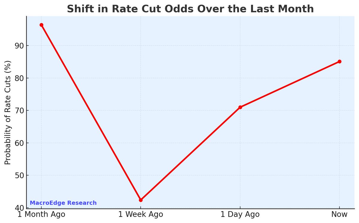 MacroEdgeRes's tweet image. Fed members did not like when the December cut was priced out 

Quickly walked back to almost 90% again

#MacroEdge