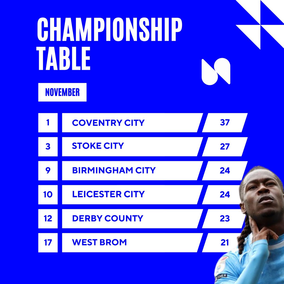 NewsSceneUK's tweet image. #Midlands catch up …

#PUSB #SCFC #BCFC #BLUES #LCFC #DCFC #FOXES #WBA #BAGGIES 

#EFL #CHAMPIONSHIP 

Linktr.ee/NewsSceneUK | Bit.ly/checkourstore
