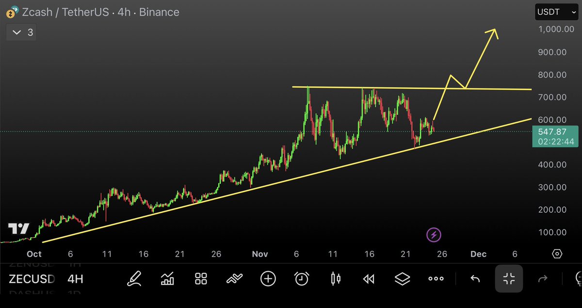 CyptoLight's tweet photo. $ZEC Uptrend and bullish accumulation. Looks ready to smash through that $740 resistance 💪 $1000 incoming. $BTC needs to behave though 😅 https://t.co/PJBhi3SL8l