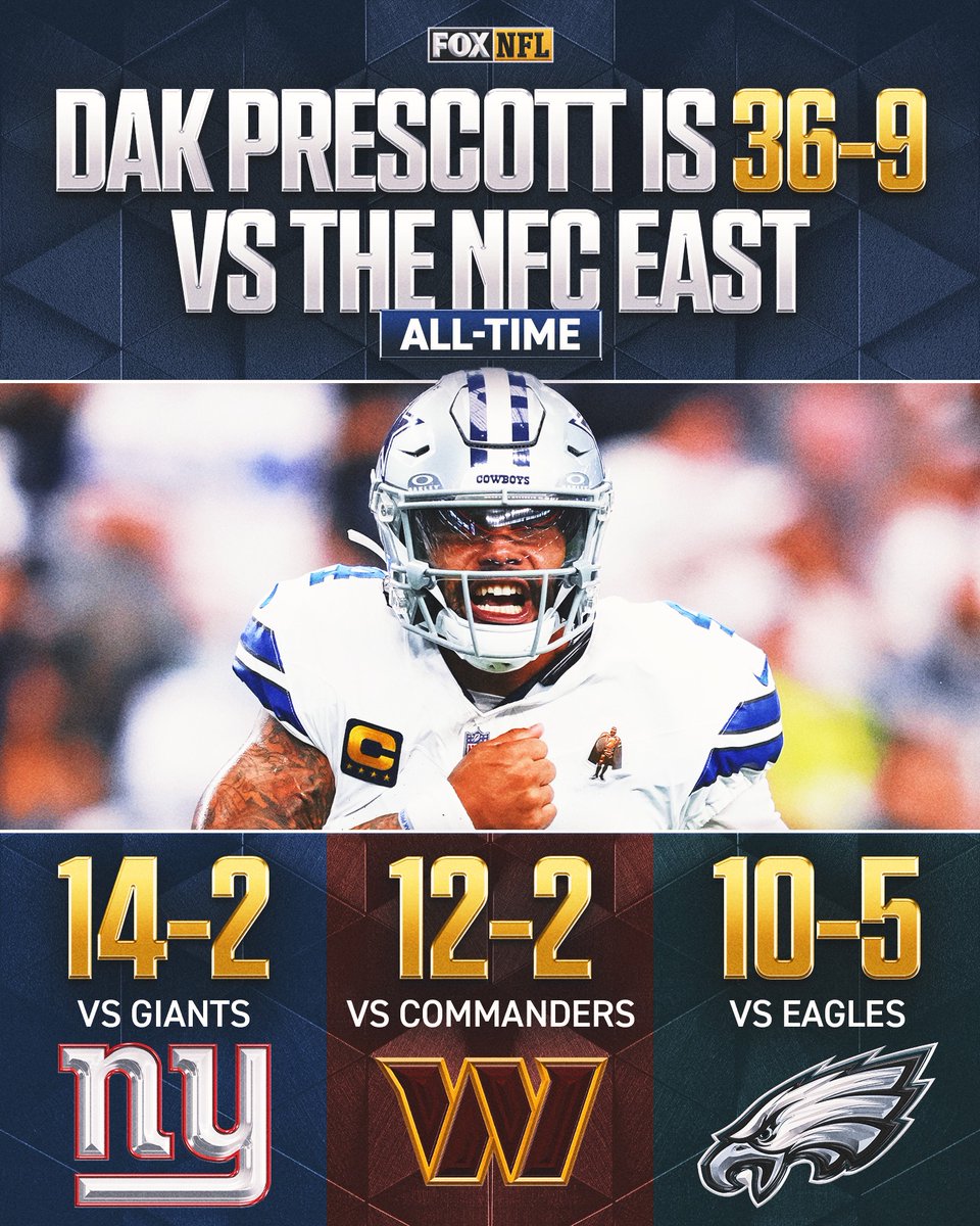 After last night's win over the Eagles, Dak improves his career record against the NFC East to 36-9 💪 