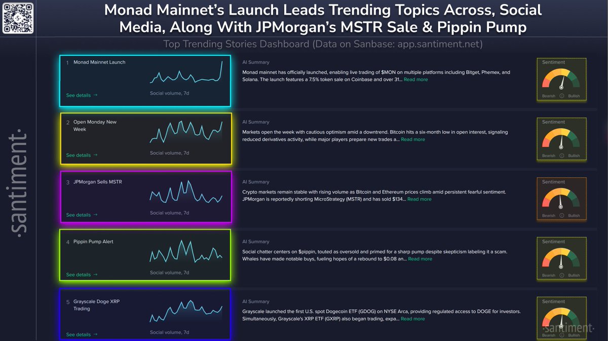 🗣️ According to social media data across X, Reddit, Telegram, 4Chan,  BitcoinTalk, & Farcaster, these are the topics driving markets on a bullish  Monday: 🥳 Monad Mainnet Launch: Monad mainnet has officially