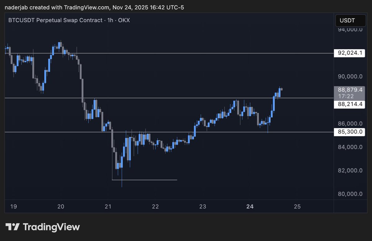 $BTC bounce off the 85k S/R level. Market looking good overall, as long as $BTC holds above 88k, I'm expecting continuation higher