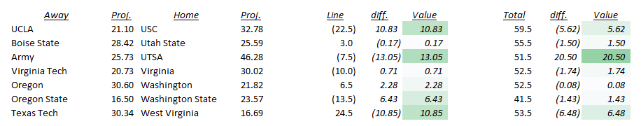 CFB Week 14 Projections
