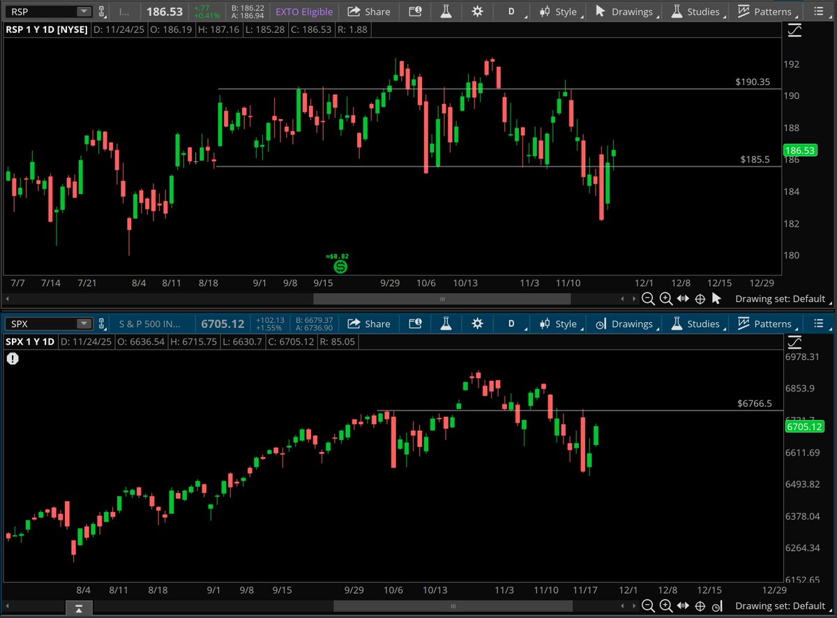 TradeBrigadeCo's tweet image. $RSP – Continued indication that today&apos;s rally is brought to you almost entirely by semis rebounding from Thursday / EoW oversold conditions.