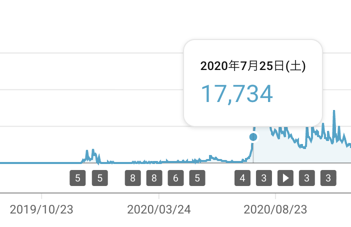 osaruproducer's tweet image. 【YouTube登録者50万人達成しました😭】

今ではこんなに多くの方に見ていただけるようになりましたが、最初は悲惨でした。

2019年12月9日。
1本目の動画をYouTubeにアップ。

だけど現実は、100回も再生されない。
通知も鳴らない。コメント欄も静か。
誰にも見られず…