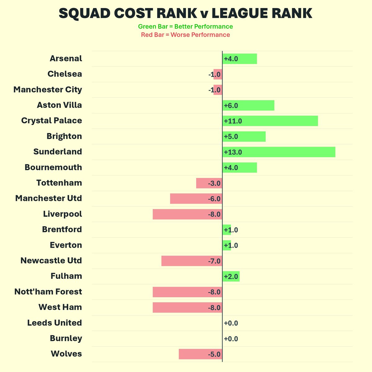danscapephoto's tweet image. How teams are performing compared to the cost of their squad after GW 12 (for most) #NFFC 

Squad cost according to Transfermkt