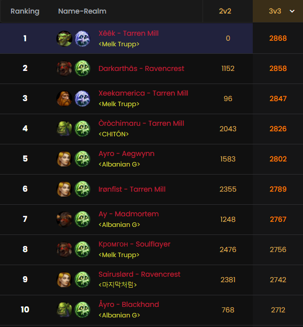 frostgodxeek's tweet photo. #1 DK on Europe 3v3 ladder 🇺🇸 #goblin #frostdk https://t.co/BclbYPUDkl