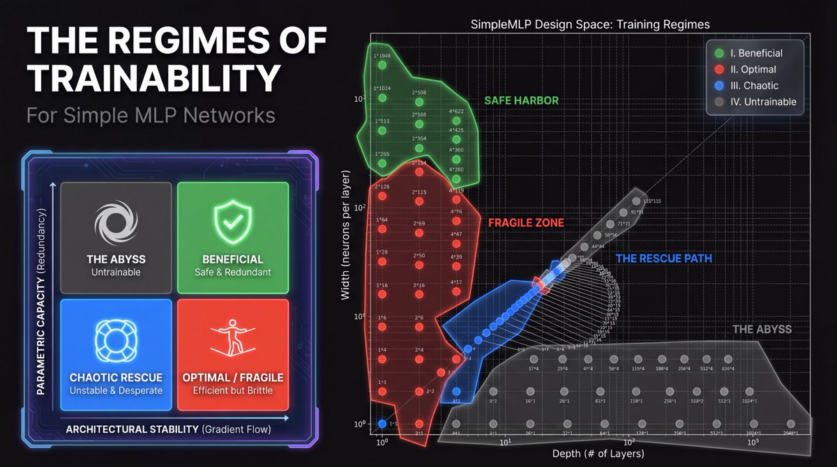 CottenIO's tweet image. We tested with simple MLP network topologies, ranging from millions of parameters to hundreds, cataloging their &quot;trainability&quot; based on width (# of neurons) versus depth (# of layers).

PSA rescued some models that Dropout &amp;amp; Weight Decay couldn&apos;t: a chaotic regime (in blue).