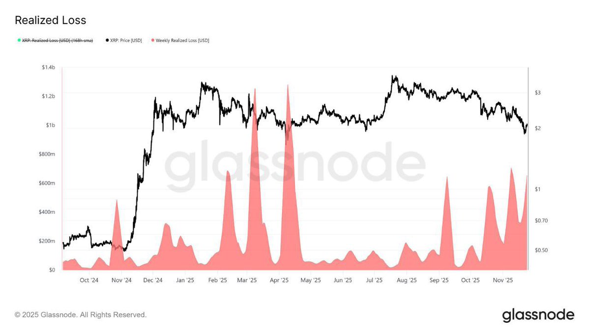 CoinwatcherNews's tweet image. 📊 #XRP | #Glassnode El nivel de $2.0 sigue siendo una zona psicológica crítica para los tenedores de Ripple.
Desde inicios de 2025, cada vez que XRP ha vuelto a testear los $2, los inversores han registrado entre $0.5B y $1.2B semanales en pérdidas. 
Un recordatorio de cómo este…