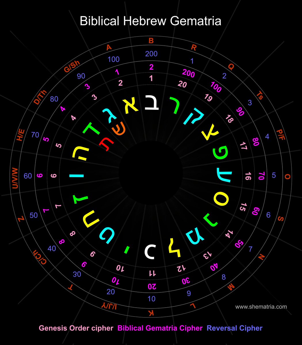 hermitologist's tweet image. It&apos;s the numbers in the letters that really get me going. #Hermitologist  #Gematria  #Cryptogram #Cryptology