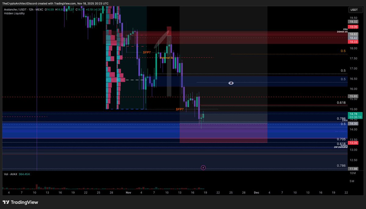 CryptArchitect_'s tweet image. It’s the plausible losses that teach the greatest lessons. 📚📝

Last week we had several key levels approach that, at the time, showed strong “sync” and alignment across major charts — making risk-on exposure and entering positions plausible.

A clear example was $AVAX: a strong…