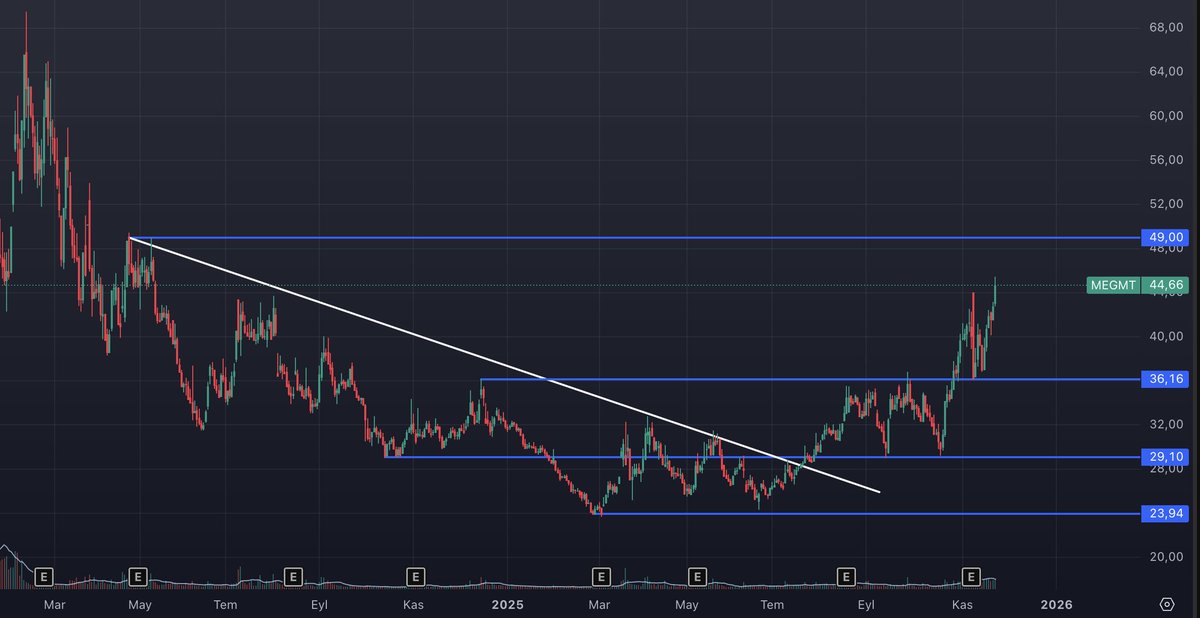 #megmt 

sanırım meyve vermeye başladı, temel olarak bozulma olmadığı sürece yola devam eder fikrindeyim

49 direncini geçerse önü daha da açılır