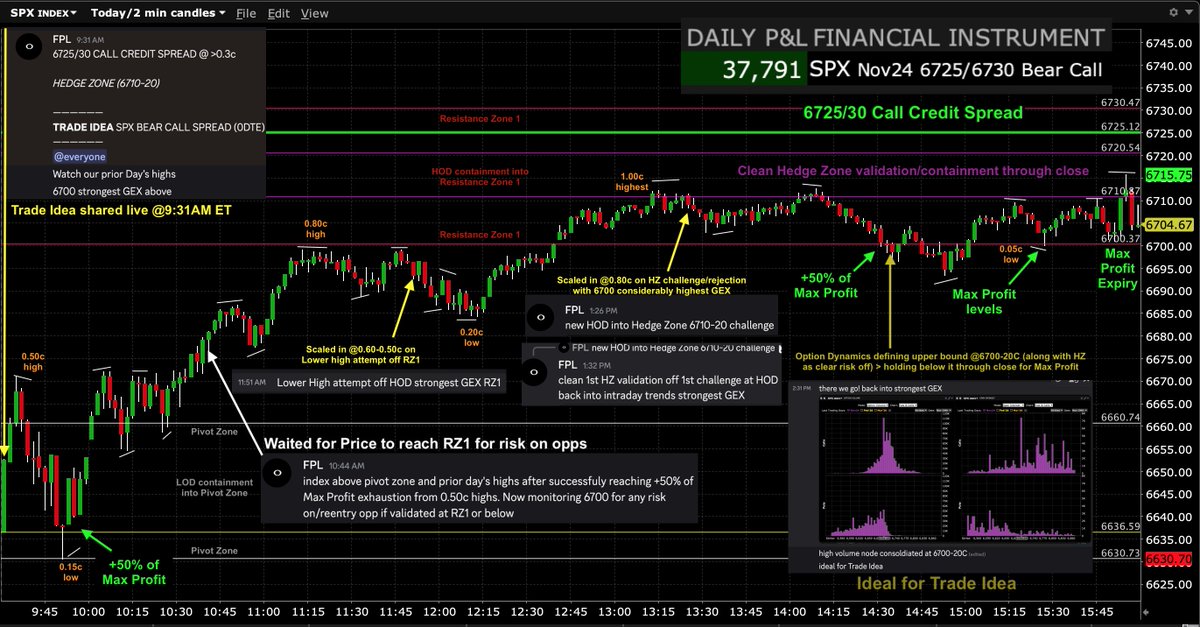 FPL_Trading's tweet image. $SPX $SPY $ES_F #options #trading #GEX #0DTE 

Nov24 Trade Idea (shared at 9:31AM ET) via

SPX 6725/30 Call Credit Spread (0DTE) - Successful🟢 

Reached +50% of Max Profit twice first by 9:50AM ET from 0.50c high and then again by 2:30PM ET from 1.00c highest on clean…