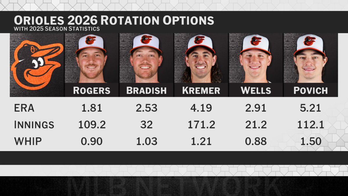 A look at how the Orioles' rotation currently lines up, following the departure of Grayson Rodriguez 📊  