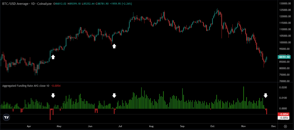 SuperBitcoinBro's tweet image. $BTC funding rates now at the lowest level since April.