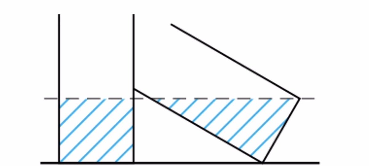 fourtyonerocks's tweet image. upright cylinder got water level = h
tilted base makes angle θ with ground, and water reach to L from base

3π = πr², r = √3
cylinder base diameter = 2r = 2√3

2√3 sin θ = h
L cos θ = h

same volume:
3πh = ½ 3πL
2h = L

θ = 60°
h = 3

volume each = 9π