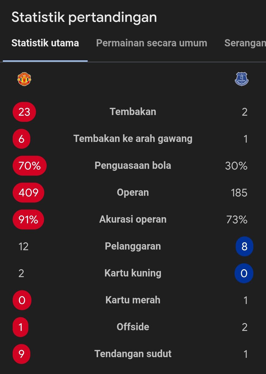 idextratime's tweet photo. EPL 
FT : Manchester United 0-1 Everton 

🟥 Idrissa Gana Gueye 13'
⚽ Dewsbury-Hall 29'

Lawan 10 pemain pun kalah awokawok 😹🤣😭 https://t.co/8nAM1efObN