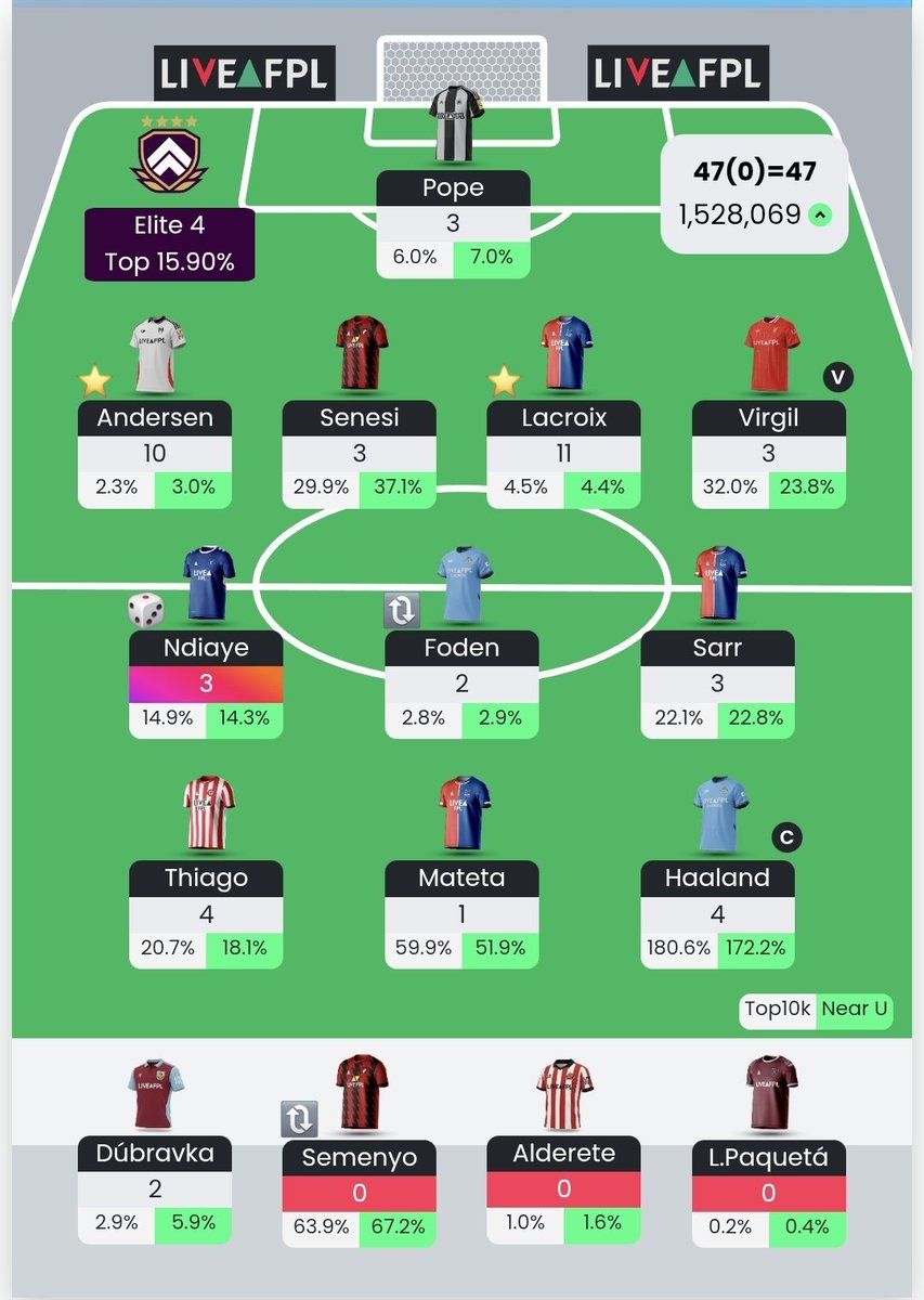 GW12:

47 points
1.9m ➡️ 1.5m

#FPL