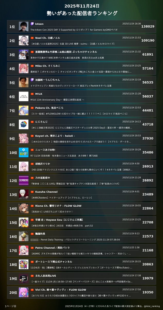 各配信サイトの中で昨日（11/24）勢いがあった配信者 1位 k4sen 2位