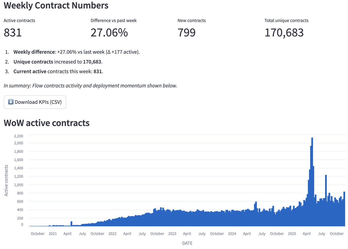 adriaparcerisas's tweet image. 𝐂𝐨𝐧𝐭𝐫𝐚𝐜𝐭𝐬 𝐮𝐩𝐝𝐚𝐭𝐞:
Over 830 active contracts and 799 new contracts deployed #onFlow.

The number of total unique contracts on @flow_blockchain is now over 170,683!