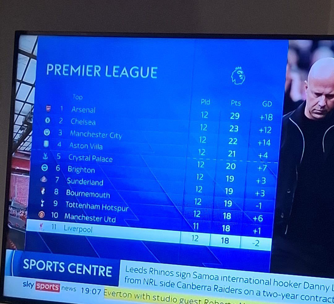 Everton now move into Sky's recently launched Top 55% of the table