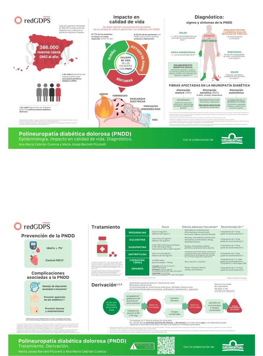 📚 <a href="/bibliodiabetes/">📚 The Diabetes Library</a> 

📘 Infografías sobre polineuropatía diabética dolorosa (PNDD) | <a href="/redGDPS/">redGDPS Diabetes</a>

🔗 goo.su/TAQYxh

<a href="/SEDiabetes/">SED Diabetes</a>
#bibliodiabetes