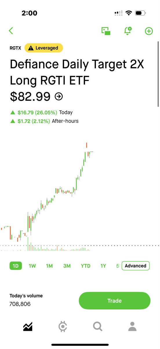 Finally 🟩 and what a day of gains it was. I think this is probably the biggest single day jump my portfolio has ever seen. Back above water on the YTD. I hope we keep this up into December. 
Also, added $RGTX on open because $RGTI hit my buy zone. +26% just today!🥹