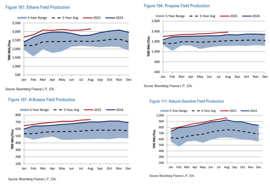 EnergyRealist25's tweet photo. $XLE $XOP $OIH
It looks U.S. #NGLs production continues to grow - different question if/to what extent this displaces crude oil demand but something to watch 🤷♂️ https://t.co/9Fo1XF18eo