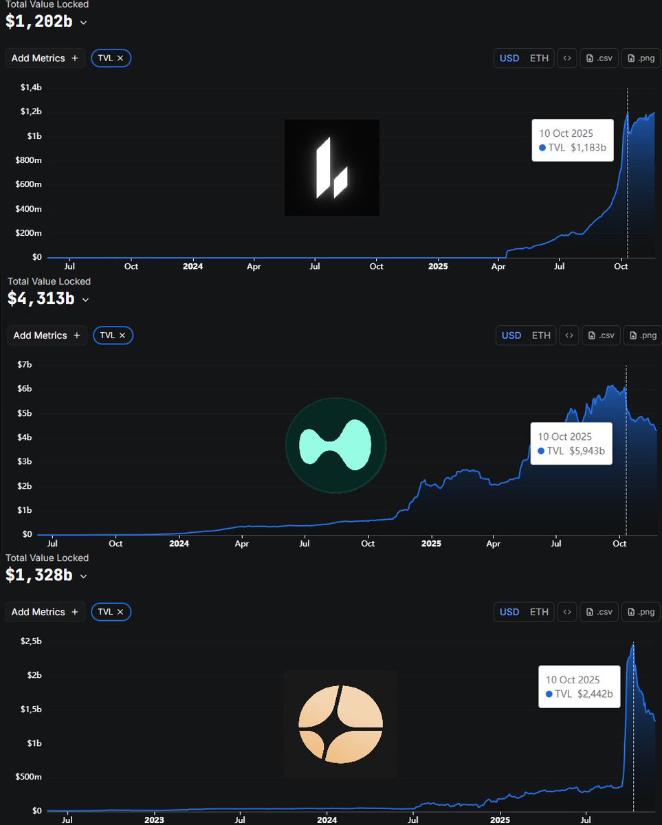 crp0x's tweet image. After the October 10 crash, @Lighter_xyz has fully recovered its TVL, while Hyperliquid and Aster are still experiencing major drawdowns:

Lighter: +1.61%
Hyperliquid: –27.43%
Aster: –45.63%