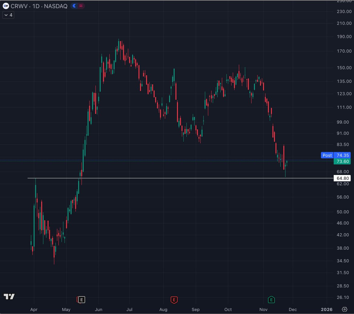 Bought a fair bit of $CRWV today at the close. I get that everyone thinks GOOG wins AI now and there was a lot of froth, etc., but let's be honest, AI is still early with insane bubble potential. CoreWeave was a darling at the beginning of the AI pump in the Spring, and you can't