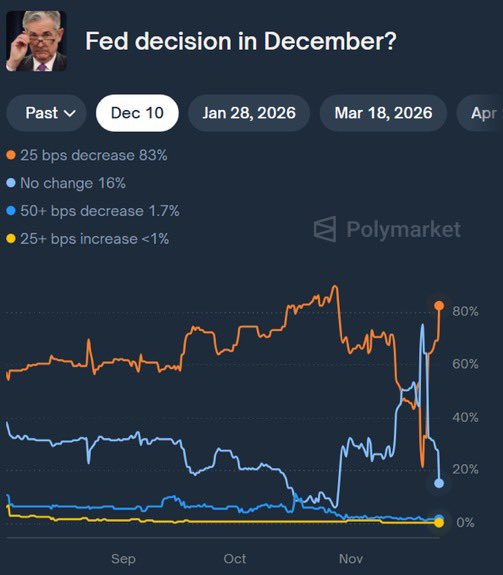 JUST IN: There’s now an 83% chance that Jerome Powell cuts interest rates another 25 BPS in December