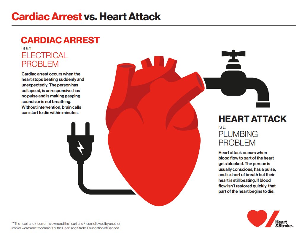 Cardiac arrest vs. heart attack.
⚡️Cardiac arrest is an "electrical" problem: the heart goes into an erratic rhythm, cannot pump blood and stops beating entirely.
💧A heart attack is a "plumbing" problem: the heart’s blood flow is slowed/ blocked, but 🫀 keeps beating.
Learn