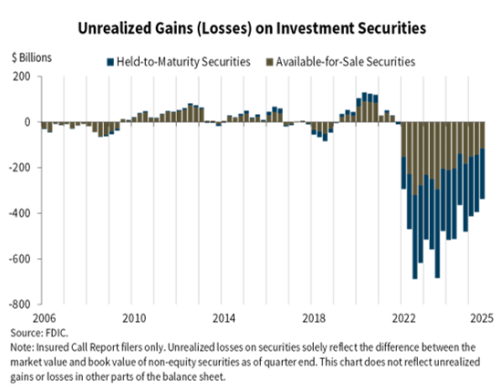 Barchart's tweet image. JUST IN 🚨: U.S. Banks are now sitting on $337 Billion in unrealized losses as of Q3 2025 👀 (FDIC report today)