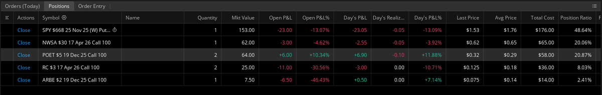 FNSNicholas's tweet image. WHALEWATCH

WE ARE SWINGING  $668p 1dte into tomorrow; I don&apos;t buy this $SPY bounce, taking the risk here.

Positions into tomorrow are:

$SPY $668P 11/25/2025
$NWSA $30C 4/17/2026
$POET $5C 12/19/2025
$RC $3C 4/17/2026
$ARBE (toast) $2C 12/19/2025