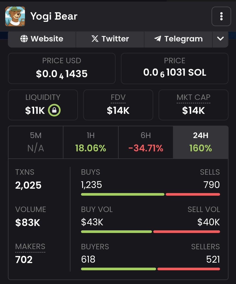 Yogibearonsol's tweet image. How is this still a lowcap at $14K MCAP
when we already:

🔥 Burned everything
🔥 Bought back everything
🔥 Locked the tokens
🔥 Paid Dex

Most projects at this stage are already flying…
but $YOGII is STILL early, STILL undervalued, and STILL lowcap.

This is the kind of setup…