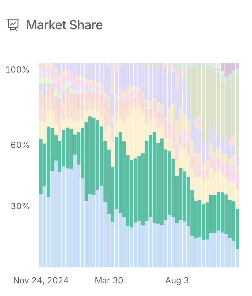 SpaceDevAI's tweet image. 🚨Google now is #2 in the AI Market Share!
Google after launching Gemini 3.0 Preview on OpenRouter has gotten the #2(green) place after passing OpenAI &amp;amp; Anthropic putting OpenAI in #3 and Anthropic in #4! Great job to the @GoogleDeepMind team!
#gemini3 #google #googledeepmind